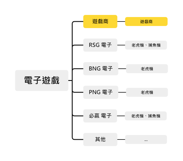 電子遊戲玩法